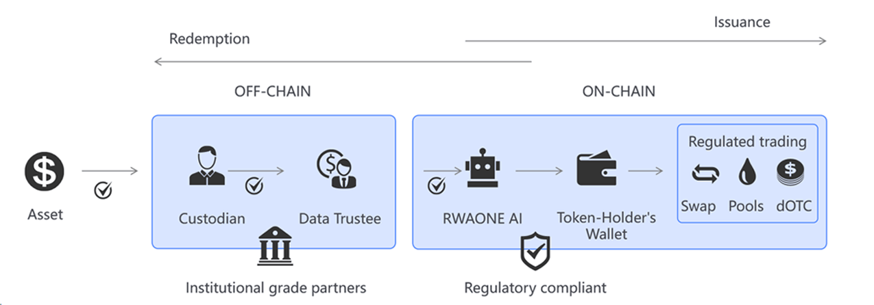 Asset Issuance Process